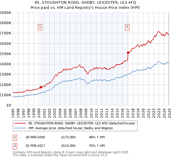 85, STOUGHTON ROAD, OADBY, LEICESTER, LE2 4FQ: Price paid vs HM Land Registry's House Price Index