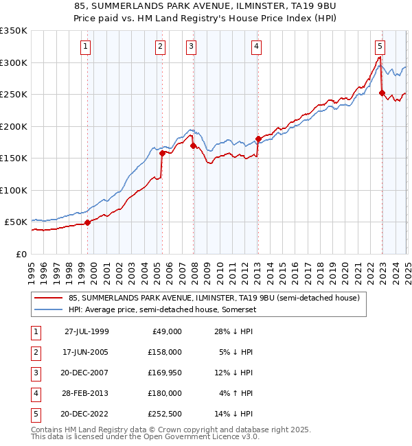 85, SUMMERLANDS PARK AVENUE, ILMINSTER, TA19 9BU: Price paid vs HM Land Registry's House Price Index