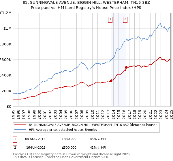 85, SUNNINGVALE AVENUE, BIGGIN HILL, WESTERHAM, TN16 3BZ: Price paid vs HM Land Registry's House Price Index