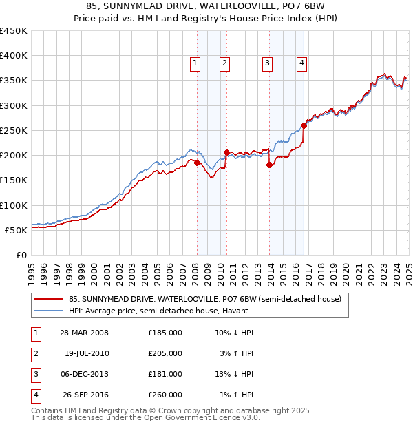 85, SUNNYMEAD DRIVE, WATERLOOVILLE, PO7 6BW: Price paid vs HM Land Registry's House Price Index