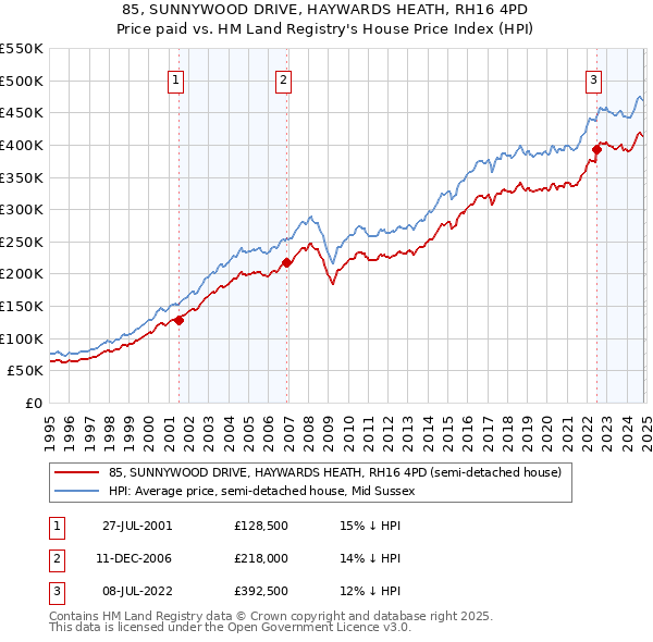 85, SUNNYWOOD DRIVE, HAYWARDS HEATH, RH16 4PD: Price paid vs HM Land Registry's House Price Index