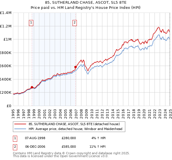 85, SUTHERLAND CHASE, ASCOT, SL5 8TE: Price paid vs HM Land Registry's House Price Index