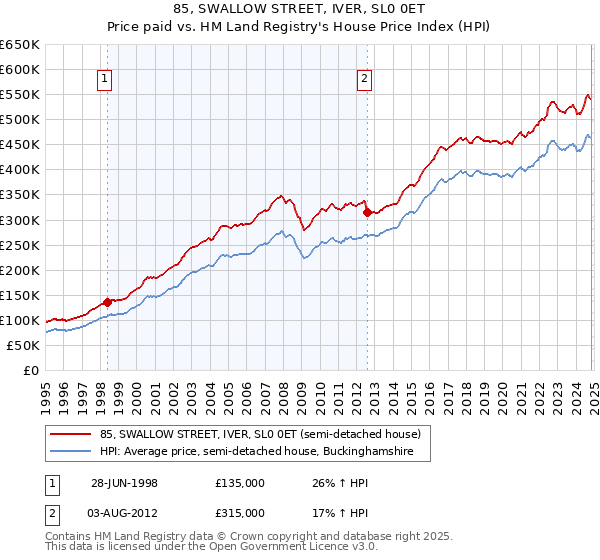 85, SWALLOW STREET, IVER, SL0 0ET: Price paid vs HM Land Registry's House Price Index