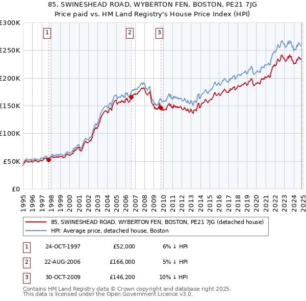 85, SWINESHEAD ROAD, WYBERTON FEN, BOSTON, PE21 7JG: Price paid vs HM Land Registry's House Price Index