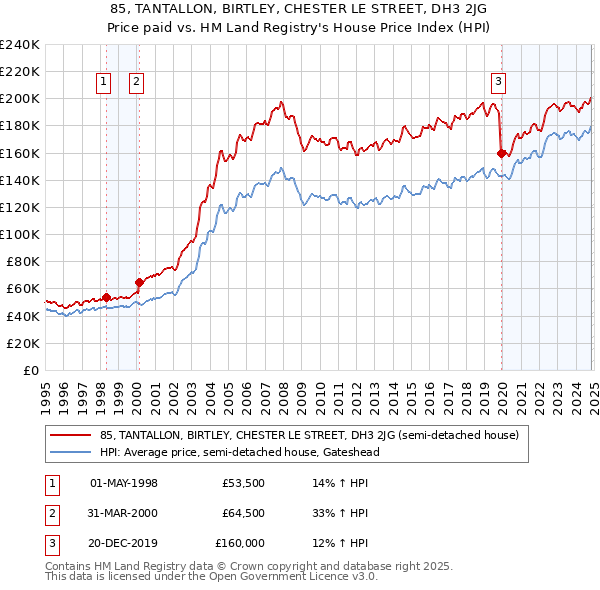 85, TANTALLON, BIRTLEY, CHESTER LE STREET, DH3 2JG: Price paid vs HM Land Registry's House Price Index