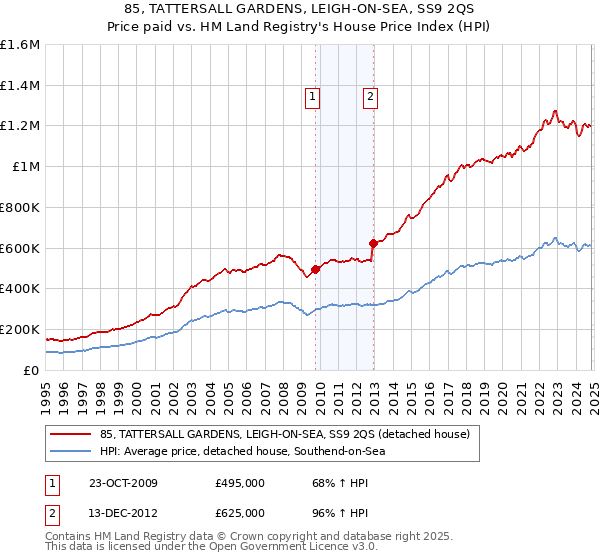 85, TATTERSALL GARDENS, LEIGH-ON-SEA, SS9 2QS: Price paid vs HM Land Registry's House Price Index