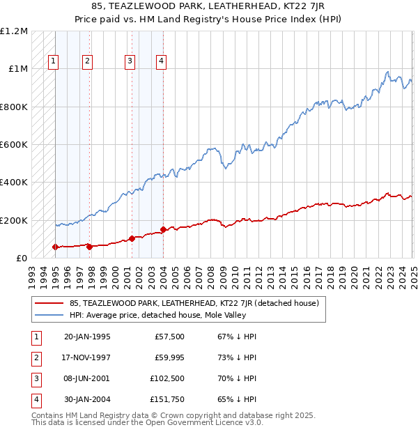 85, TEAZLEWOOD PARK, LEATHERHEAD, KT22 7JR: Price paid vs HM Land Registry's House Price Index