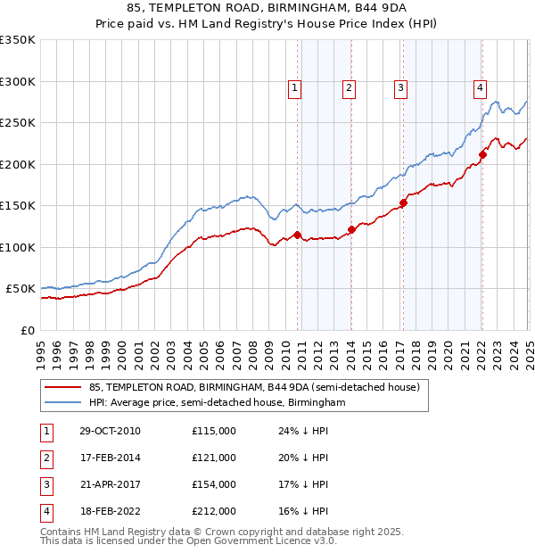 85, TEMPLETON ROAD, BIRMINGHAM, B44 9DA: Price paid vs HM Land Registry's House Price Index