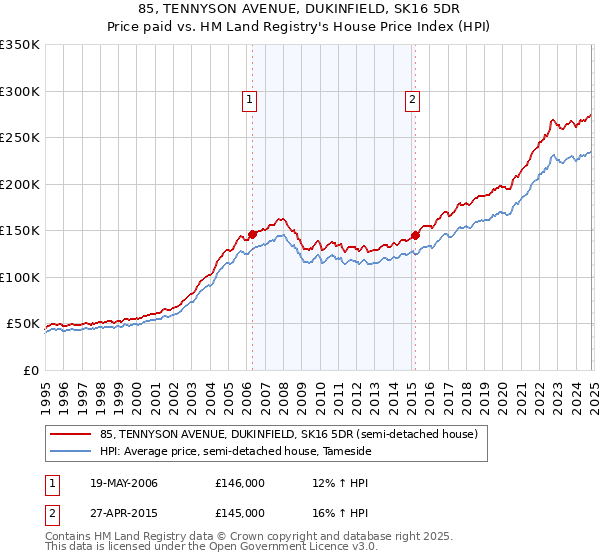 85, TENNYSON AVENUE, DUKINFIELD, SK16 5DR: Price paid vs HM Land Registry's House Price Index