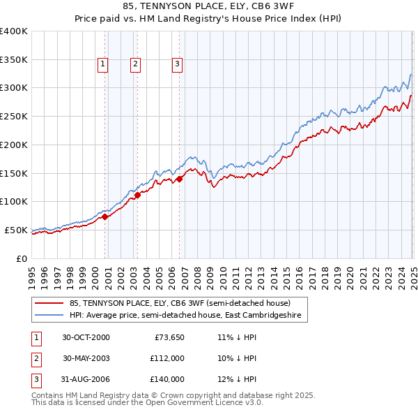 85, TENNYSON PLACE, ELY, CB6 3WF: Price paid vs HM Land Registry's House Price Index