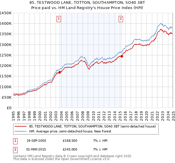 85, TESTWOOD LANE, TOTTON, SOUTHAMPTON, SO40 3BT: Price paid vs HM Land Registry's House Price Index