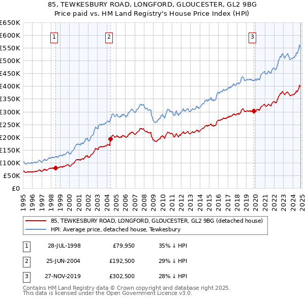 85, TEWKESBURY ROAD, LONGFORD, GLOUCESTER, GL2 9BG: Price paid vs HM Land Registry's House Price Index