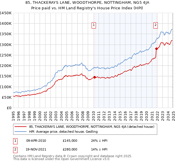 85, THACKERAYS LANE, WOODTHORPE, NOTTINGHAM, NG5 4JA: Price paid vs HM Land Registry's House Price Index