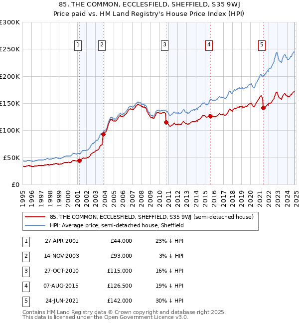 85, THE COMMON, ECCLESFIELD, SHEFFIELD, S35 9WJ: Price paid vs HM Land Registry's House Price Index