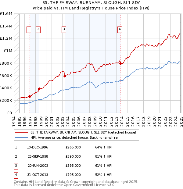 85, THE FAIRWAY, BURNHAM, SLOUGH, SL1 8DY: Price paid vs HM Land Registry's House Price Index