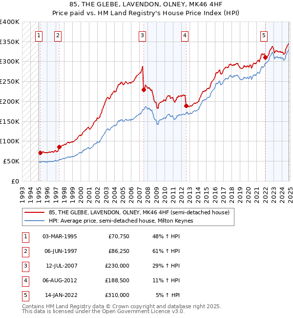 85, THE GLEBE, LAVENDON, OLNEY, MK46 4HF: Price paid vs HM Land Registry's House Price Index