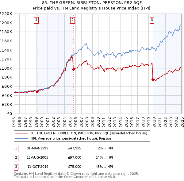 85, THE GREEN, RIBBLETON, PRESTON, PR2 6QF: Price paid vs HM Land Registry's House Price Index