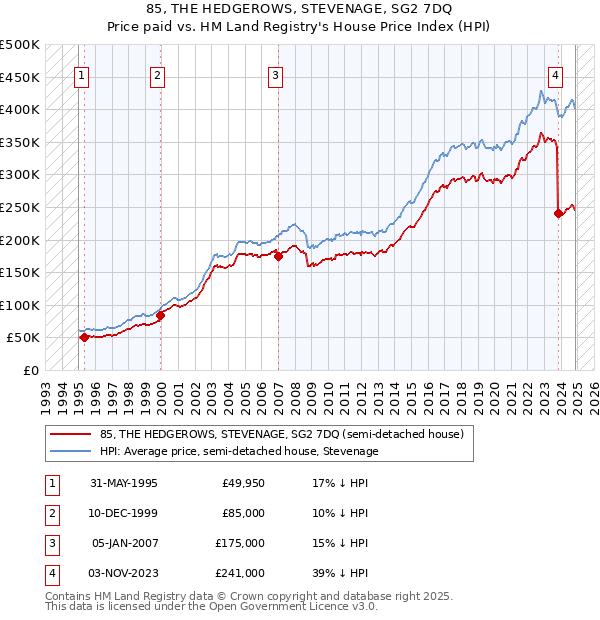 85, THE HEDGEROWS, STEVENAGE, SG2 7DQ: Price paid vs HM Land Registry's House Price Index