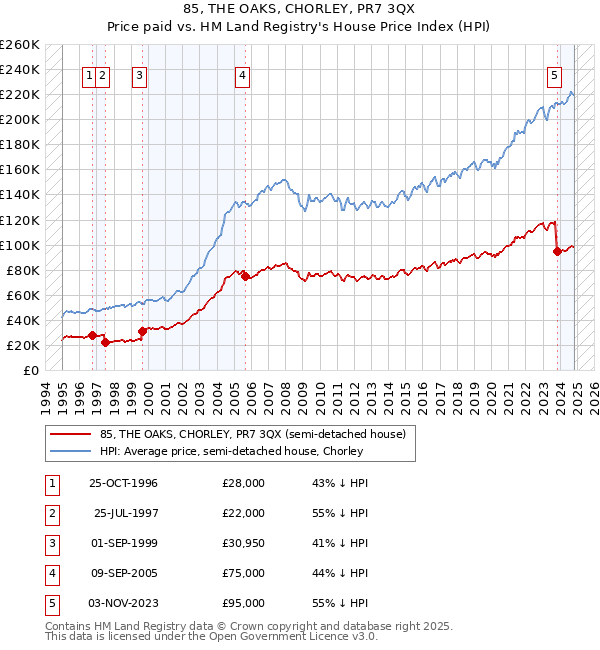 85, THE OAKS, CHORLEY, PR7 3QX: Price paid vs HM Land Registry's House Price Index