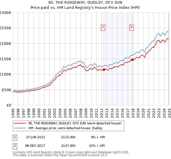 85, THE RIDGEWAY, DUDLEY, DY3 3UN: Price paid vs HM Land Registry's House Price Index