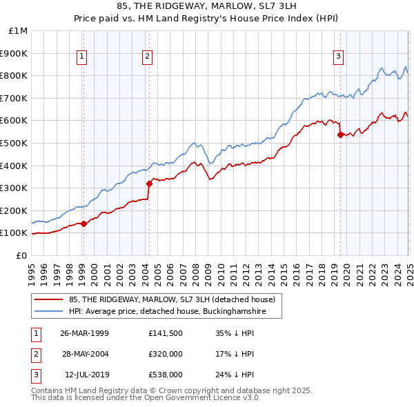 85, THE RIDGEWAY, MARLOW, SL7 3LH: Price paid vs HM Land Registry's House Price Index