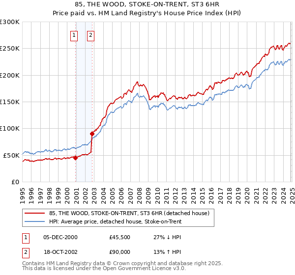 85, THE WOOD, STOKE-ON-TRENT, ST3 6HR: Price paid vs HM Land Registry's House Price Index