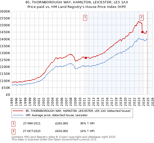 85, THORNBOROUGH WAY, HAMILTON, LEICESTER, LE5 1AX: Price paid vs HM Land Registry's House Price Index