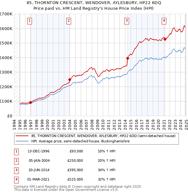 85, THORNTON CRESCENT, WENDOVER, AYLESBURY, HP22 6DQ: Price paid vs HM Land Registry's House Price Index