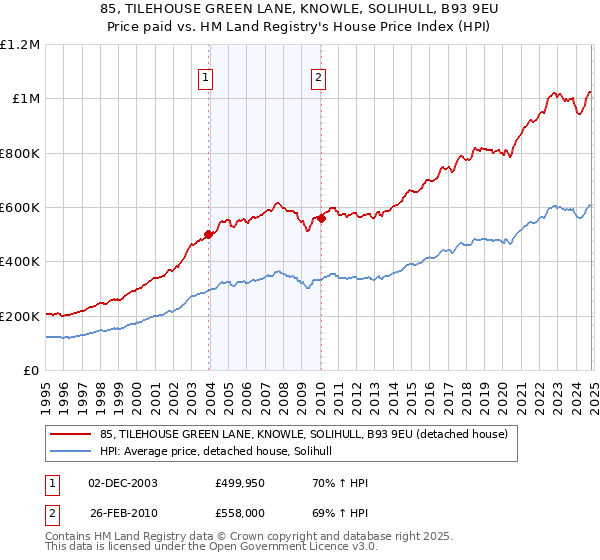 85, TILEHOUSE GREEN LANE, KNOWLE, SOLIHULL, B93 9EU: Price paid vs HM Land Registry's House Price Index