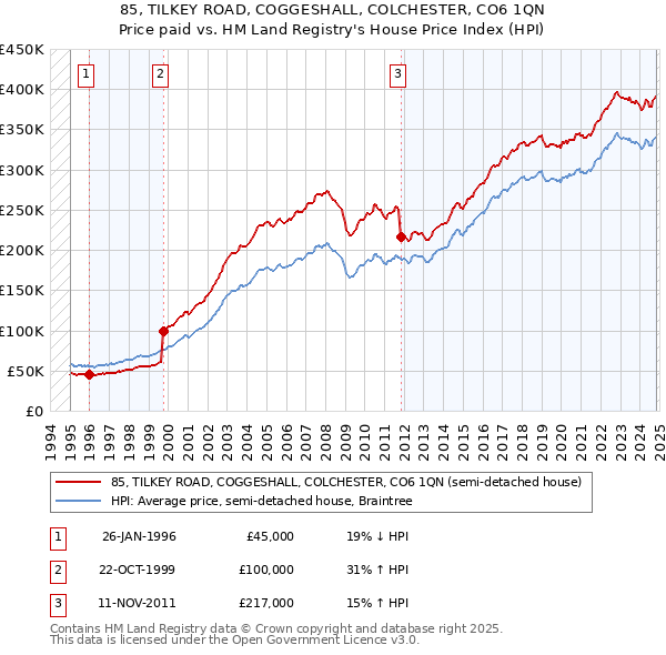 85, TILKEY ROAD, COGGESHALL, COLCHESTER, CO6 1QN: Price paid vs HM Land Registry's House Price Index