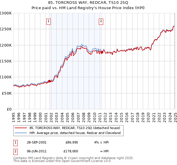 85, TORCROSS WAY, REDCAR, TS10 2SQ: Price paid vs HM Land Registry's House Price Index