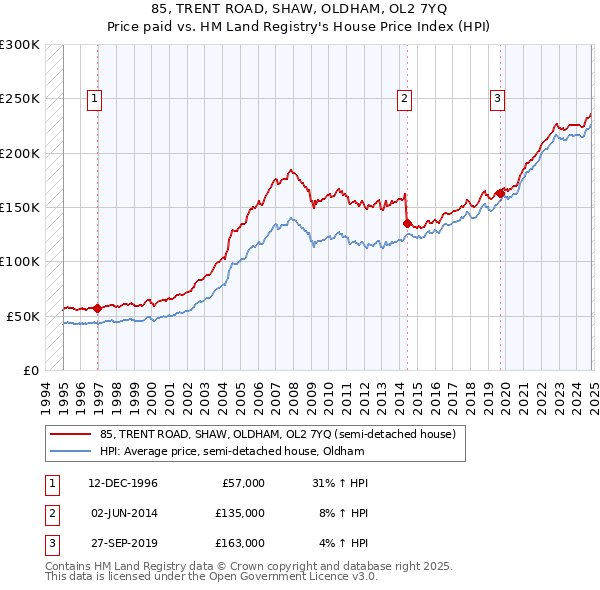 85, TRENT ROAD, SHAW, OLDHAM, OL2 7YQ: Price paid vs HM Land Registry's House Price Index