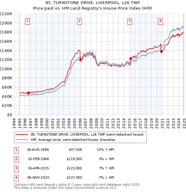 85, TURNSTONE DRIVE, LIVERPOOL, L26 7WP: Price paid vs HM Land Registry's House Price Index