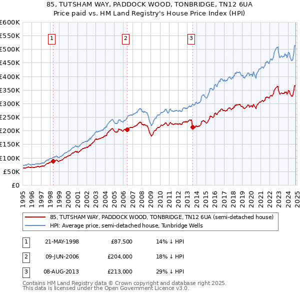 85, TUTSHAM WAY, PADDOCK WOOD, TONBRIDGE, TN12 6UA: Price paid vs HM Land Registry's House Price Index