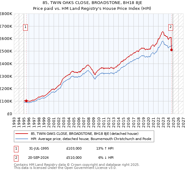 85, TWIN OAKS CLOSE, BROADSTONE, BH18 8JE: Price paid vs HM Land Registry's House Price Index