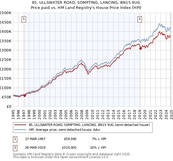 85, ULLSWATER ROAD, SOMPTING, LANCING, BN15 9UG: Price paid vs HM Land Registry's House Price Index