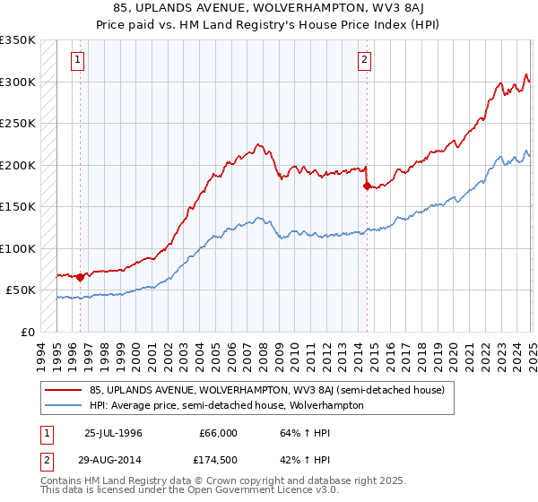 85, UPLANDS AVENUE, WOLVERHAMPTON, WV3 8AJ: Price paid vs HM Land Registry's House Price Index