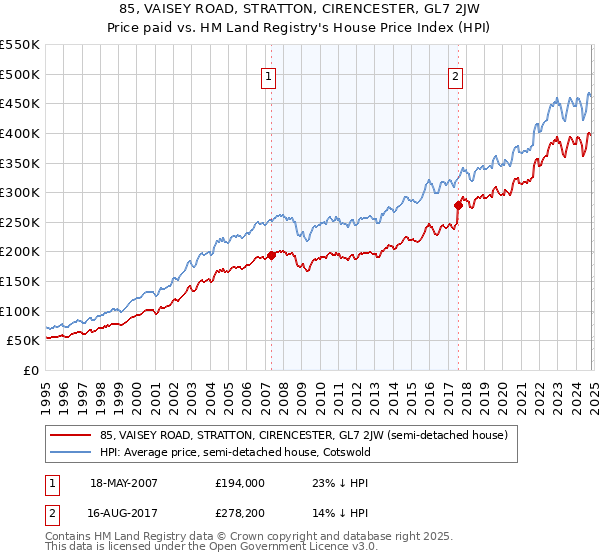 85, VAISEY ROAD, STRATTON, CIRENCESTER, GL7 2JW: Price paid vs HM Land Registry's House Price Index