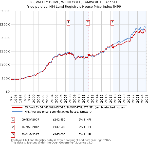 85, VALLEY DRIVE, WILNECOTE, TAMWORTH, B77 5FL: Price paid vs HM Land Registry's House Price Index