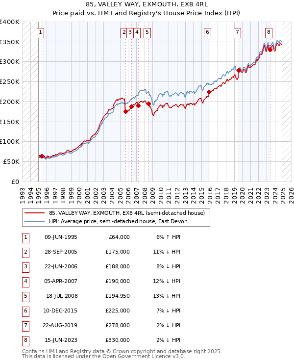 85, VALLEY WAY, EXMOUTH, EX8 4RL: Price paid vs HM Land Registry's House Price Index