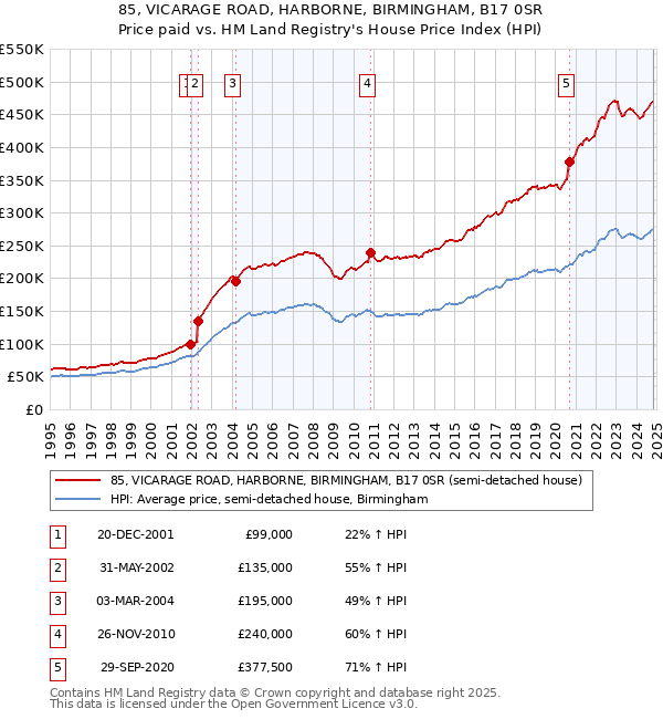 85, VICARAGE ROAD, HARBORNE, BIRMINGHAM, B17 0SR: Price paid vs HM Land Registry's House Price Index