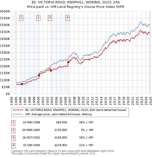 85, VICTORIA ROAD, KNAPHILL, WOKING, GU21 2AA: Price paid vs HM Land Registry's House Price Index