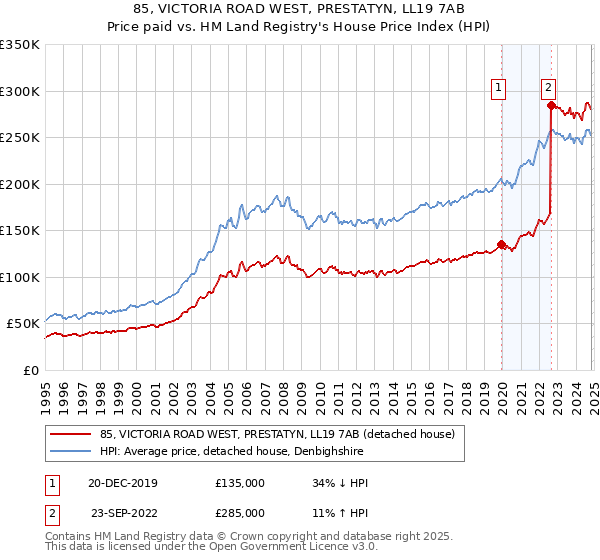 85, VICTORIA ROAD WEST, PRESTATYN, LL19 7AB: Price paid vs HM Land Registry's House Price Index