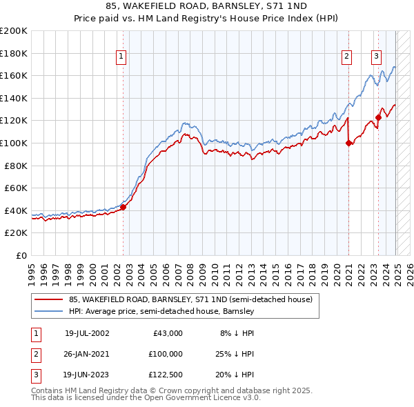 85, WAKEFIELD ROAD, BARNSLEY, S71 1ND: Price paid vs HM Land Registry's House Price Index