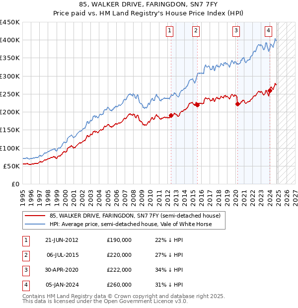 85, WALKER DRIVE, FARINGDON, SN7 7FY: Price paid vs HM Land Registry's House Price Index