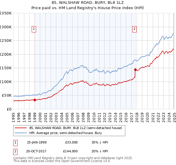 85, WALSHAW ROAD, BURY, BL8 1LZ: Price paid vs HM Land Registry's House Price Index