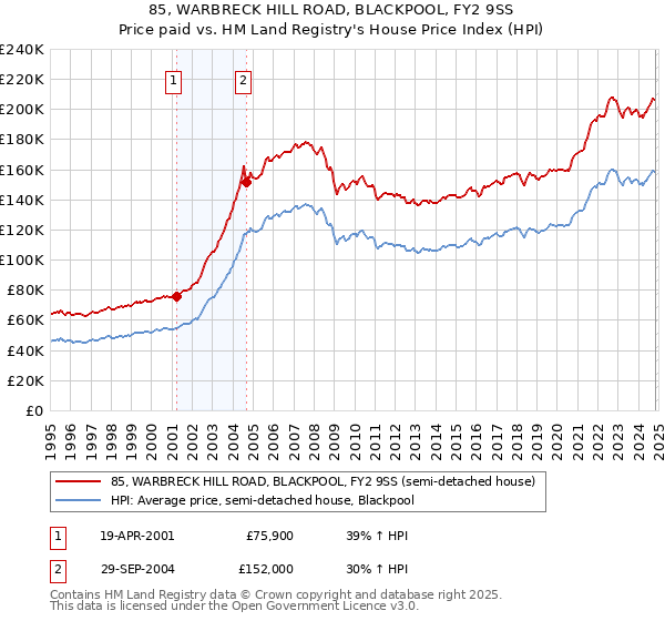 85, WARBRECK HILL ROAD, BLACKPOOL, FY2 9SS: Price paid vs HM Land Registry's House Price Index