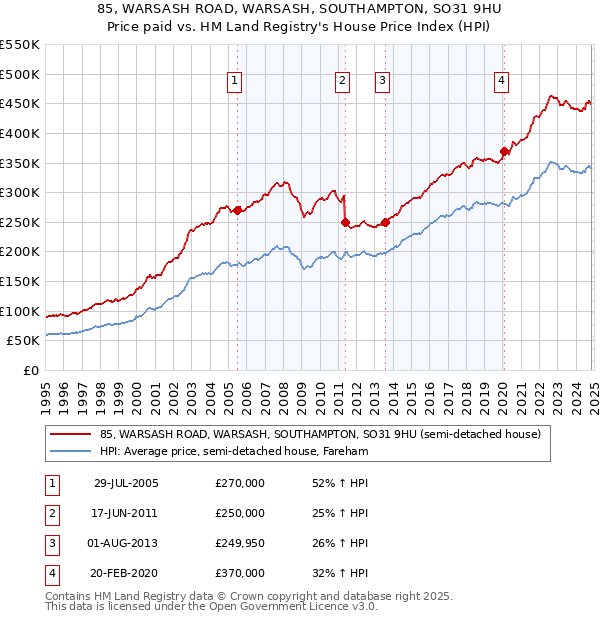 85, WARSASH ROAD, WARSASH, SOUTHAMPTON, SO31 9HU: Price paid vs HM Land Registry's House Price Index