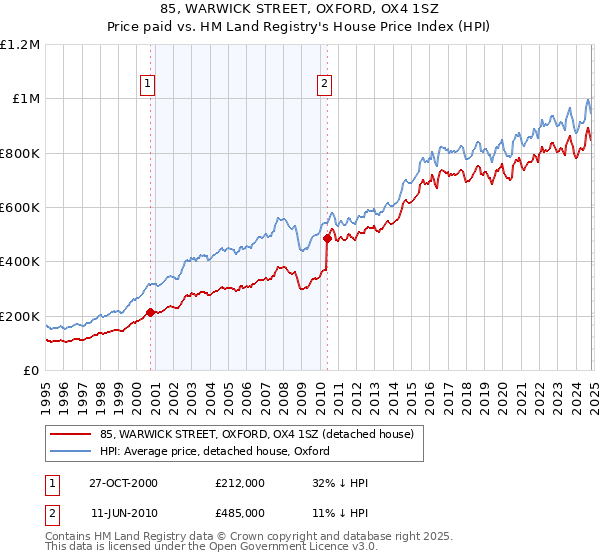 85, WARWICK STREET, OXFORD, OX4 1SZ: Price paid vs HM Land Registry's House Price Index