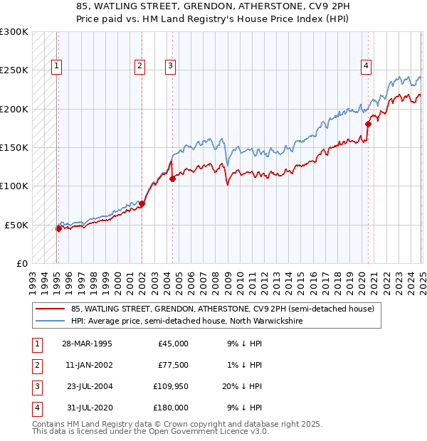 85, WATLING STREET, GRENDON, ATHERSTONE, CV9 2PH: Price paid vs HM Land Registry's House Price Index